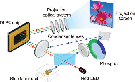 Светодиодный led проектор. Цифровая светодиодная проекция (DLP). Цифровая светодиодная проекция (Digital Light processing, DLP). Цифровая светодиодная проекция (DLP) схема. Цифровая светодиодная проекция DLP В стоматологии.